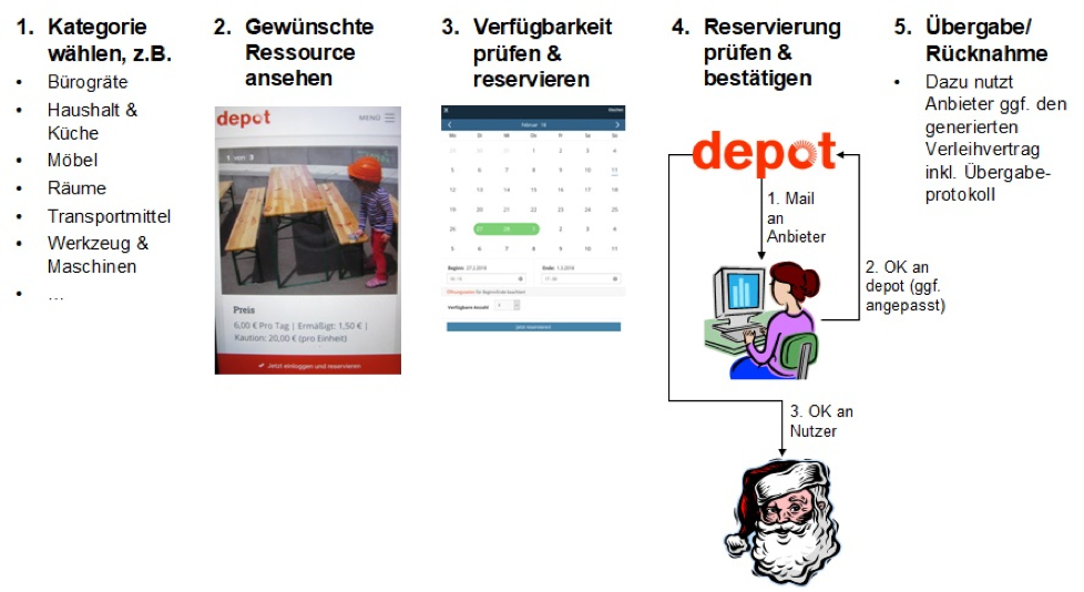 Depot